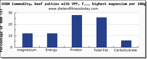 magnesium and nutrition facts in beef and red meat per 100g